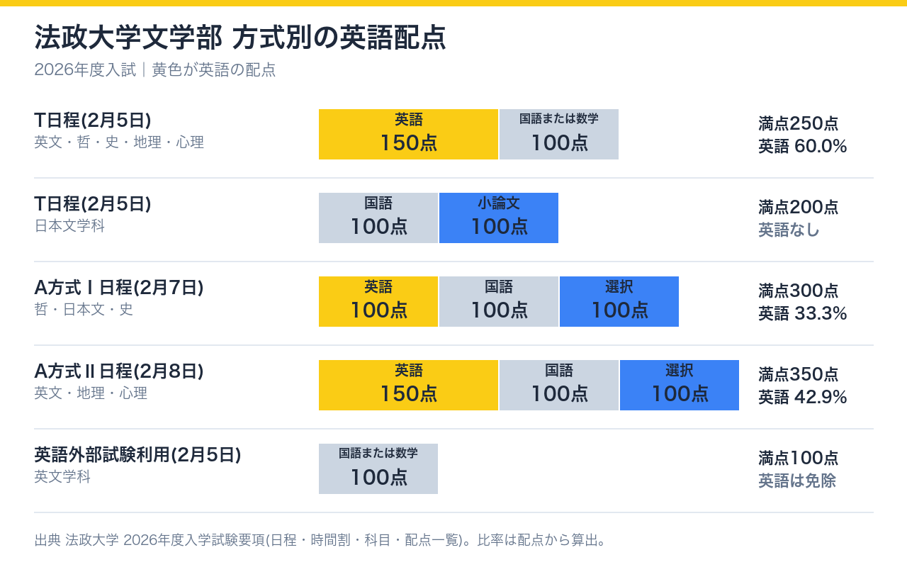 法政大学文学部の方式別の英語配点。T日程は英語150点で満点250点、A方式Ⅰ日程は英語100点で満点300点、A方式Ⅱ日程は英語150点で満点350点、日本文学科のT日程は英語なしを示す棒グラフ