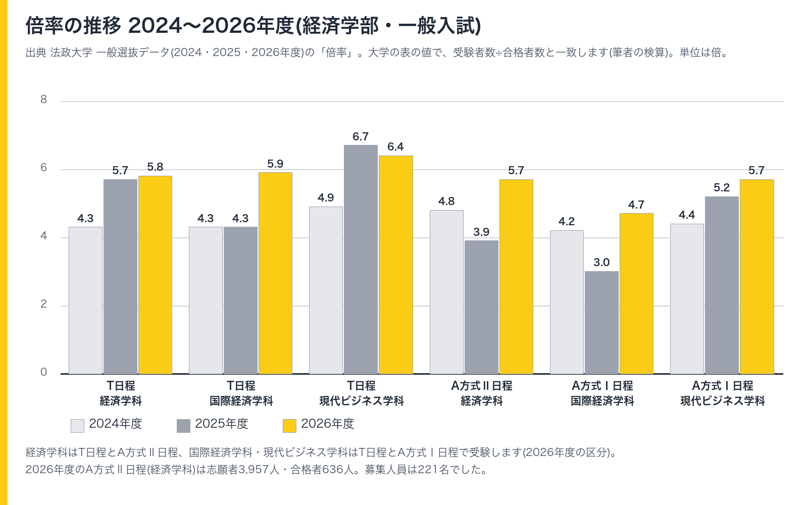 法政大学経済学部 倍率の推移 2024〜2026年度