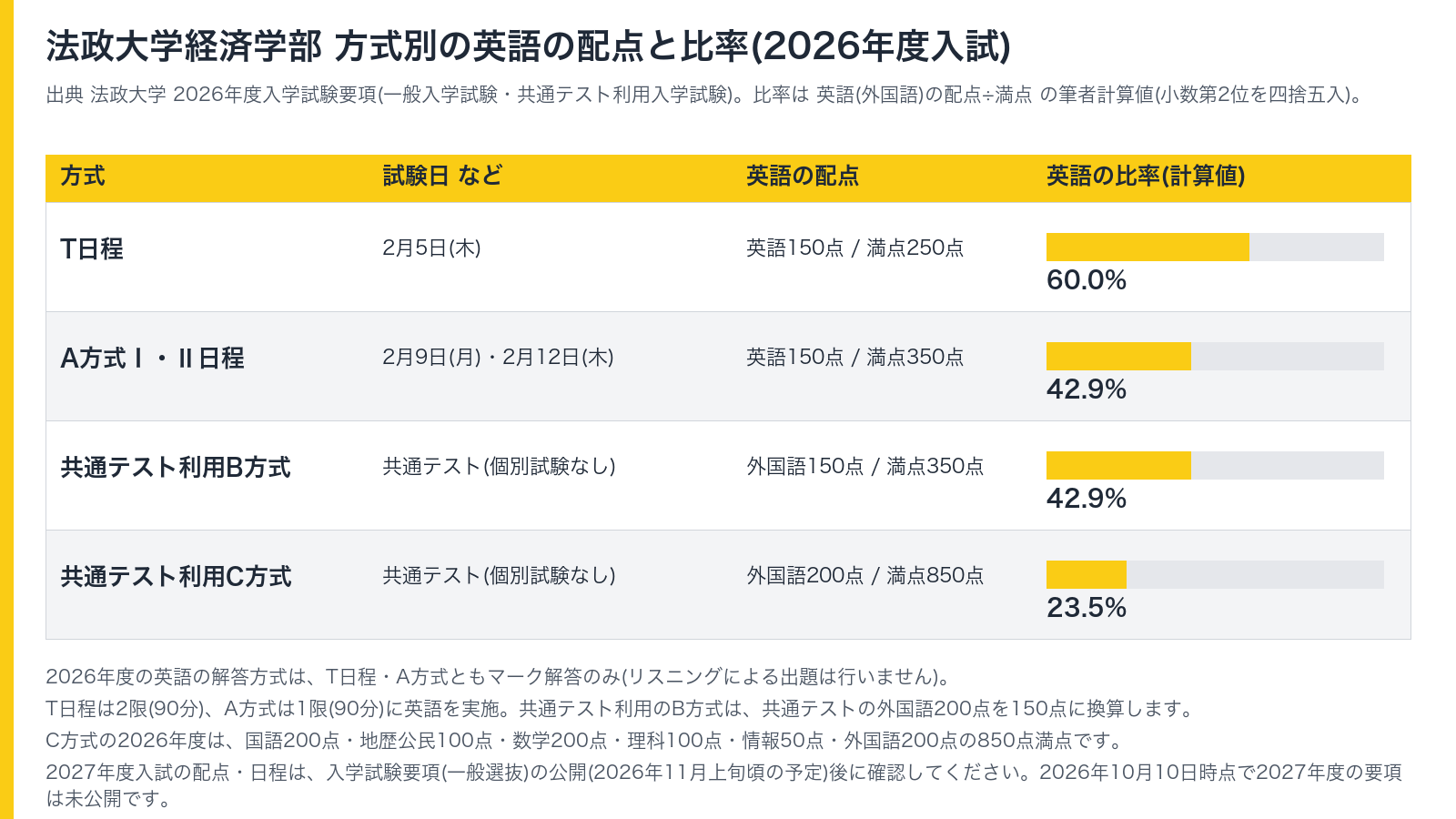法政大学経済学部 方式別の英語の配点と比率(2026年度入試)