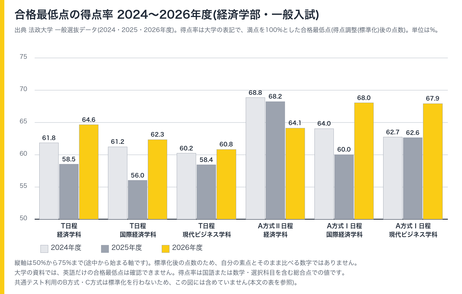 法政大学経済学部 合格最低点の得点率 2024〜2026年度