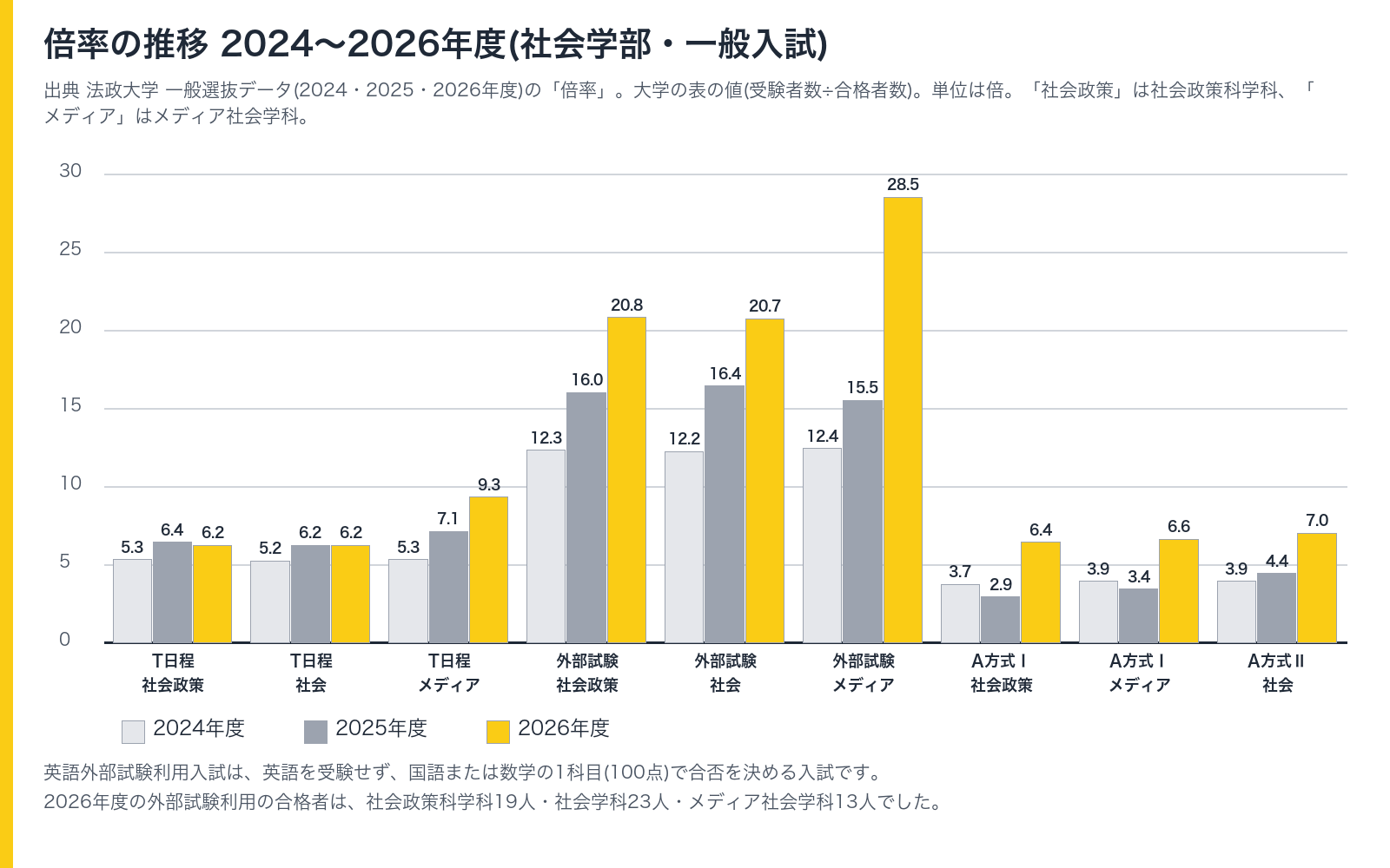 法政大学社会学部 一般入試の倍率 2024〜2026年度(英語外部試験利用入試を含む)