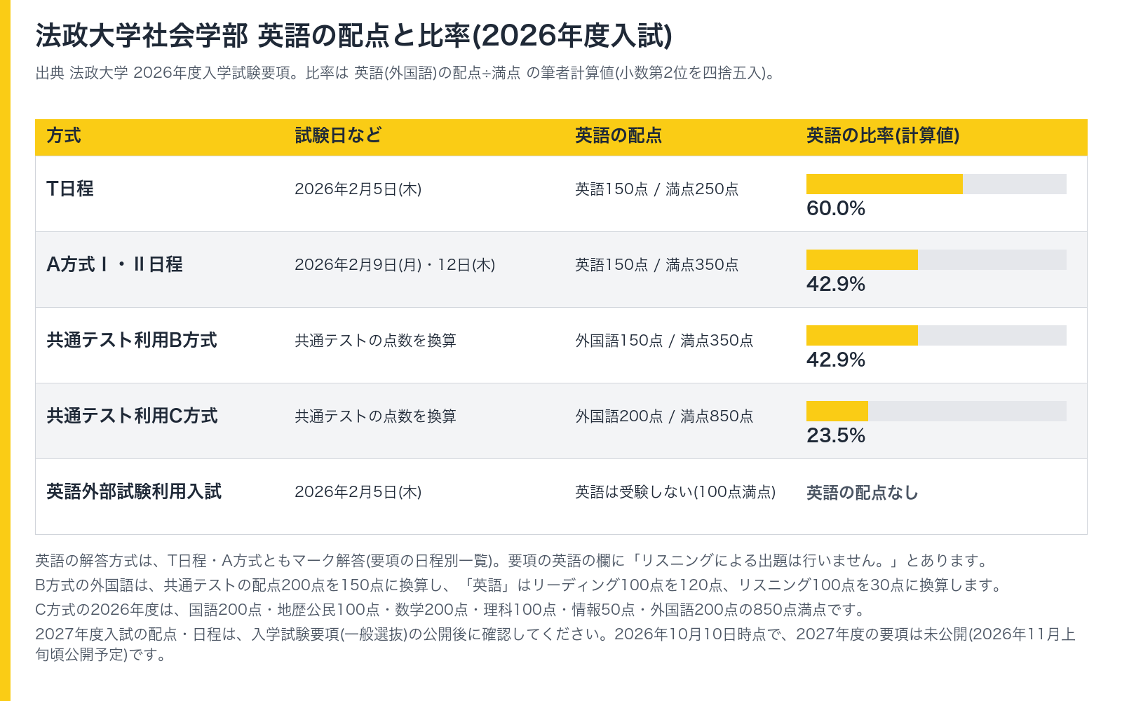 法政大学社会学部 方式別の英語の配点と比率(2026年度入試)