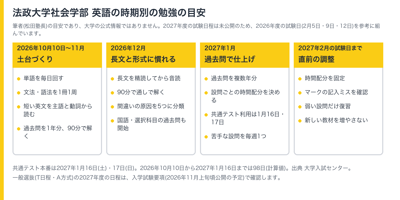 法政大学社会学部 英語の時期別の勉強の目安(筆者の目安)