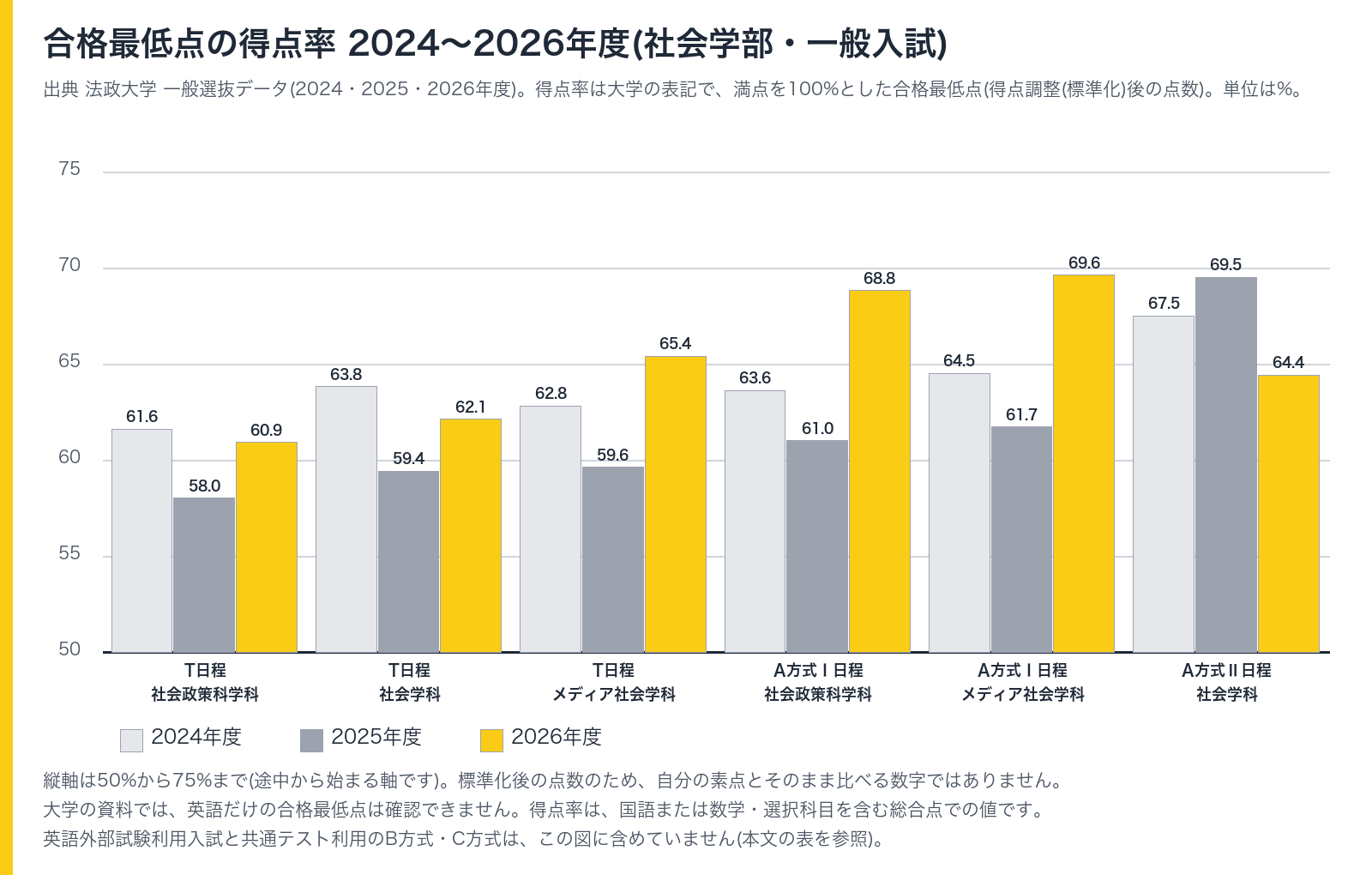法政大学社会学部 一般入試の合格最低点の得点率 2024〜2026年度