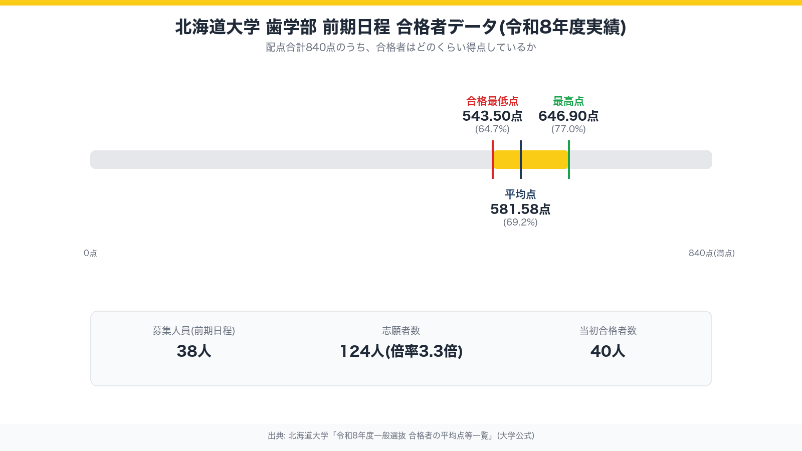 北海道大学歯学部前期日程の令和8年度合格者データ、配点840点のうち合格最低点543.50点(64.7%)、平均点581.58点(69.2%)、最高点646.90点(77.0%)を示す図解