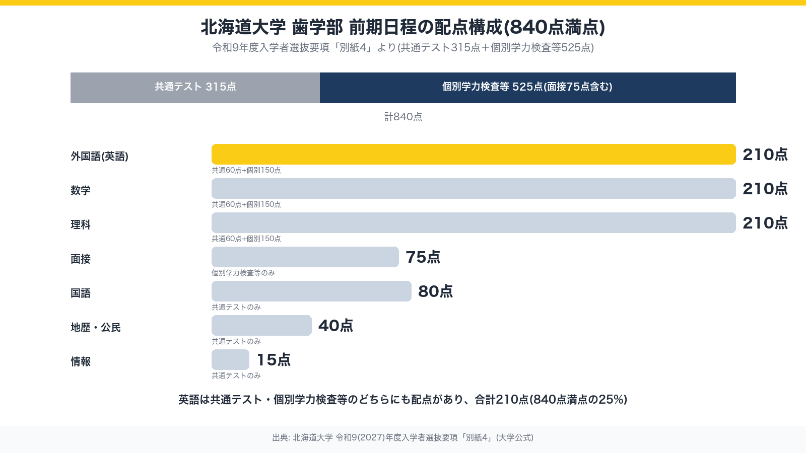 北海道大学歯学部の配点構成840点満点、英語は共通テスト60点と個別学力検査150点の合計210点で全体の25%を占める図解