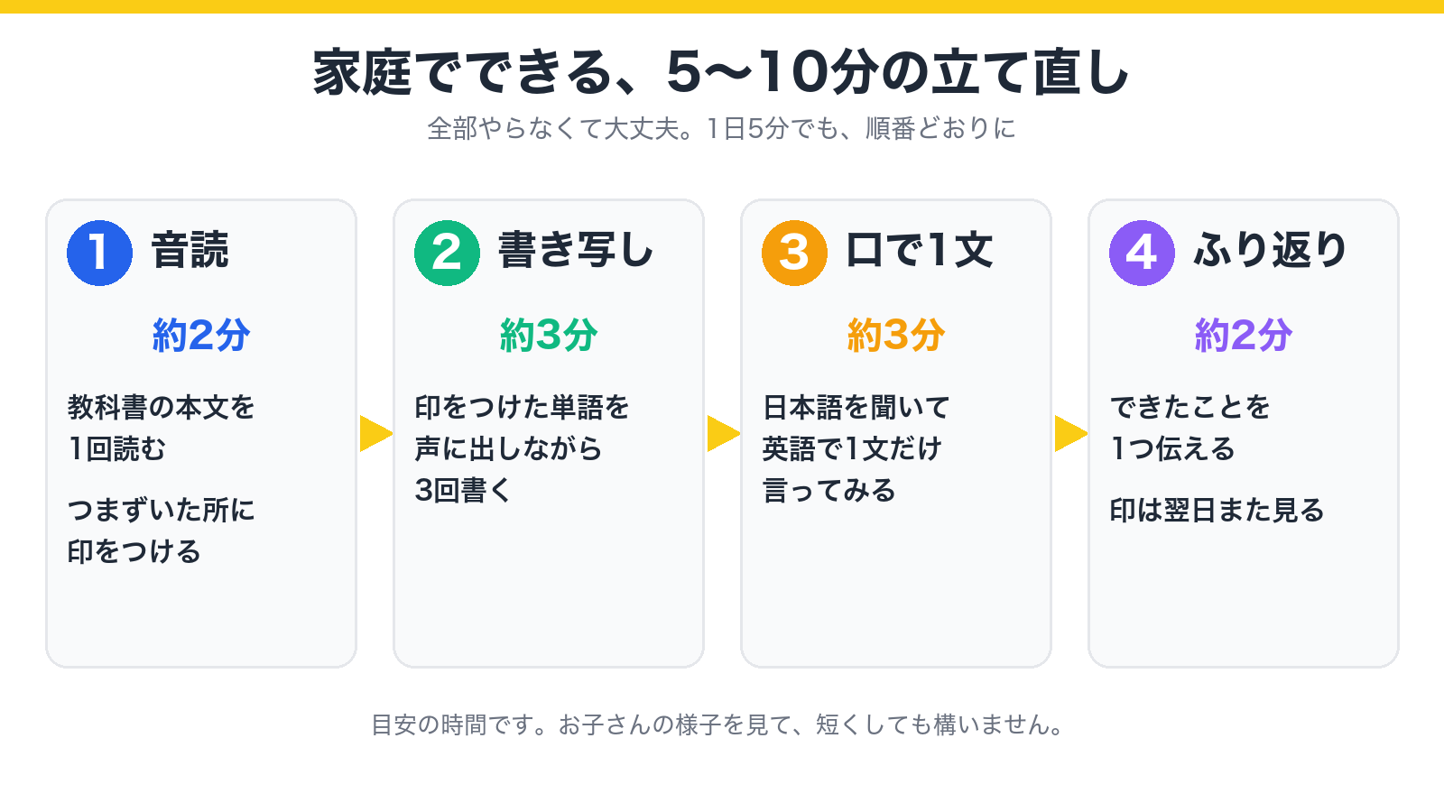 家庭でできる5〜10分の立て直しの流れを、音読・書き写し・口で1文・ふり返りの4ステップで示した図
