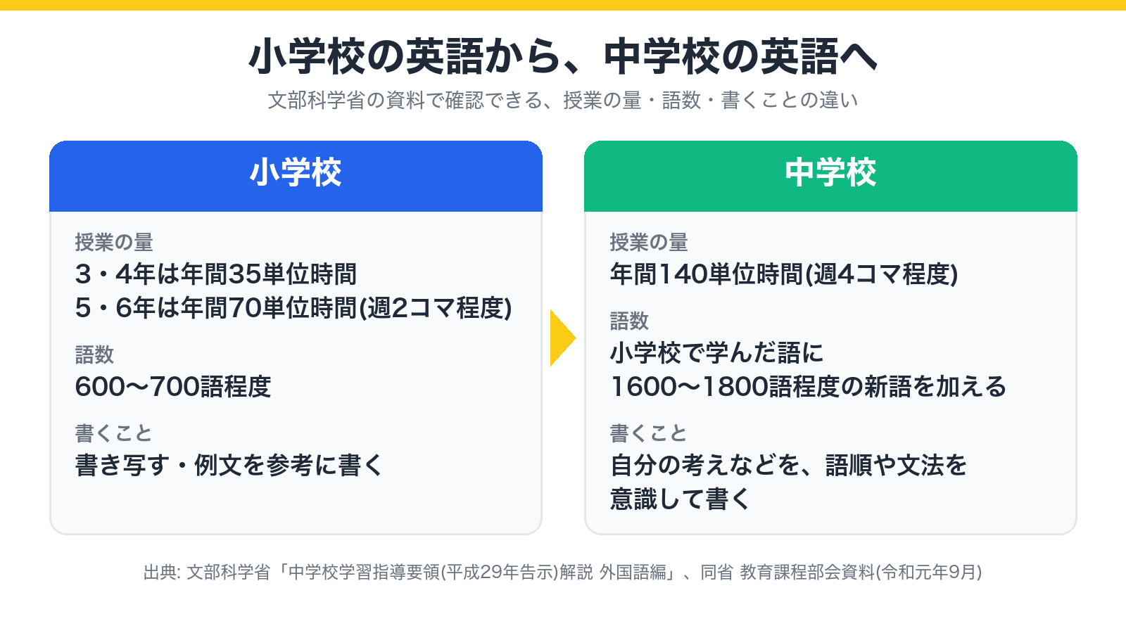 小学校と中学校の英語の違いを、授業の量・語数・書くことで比べた図
