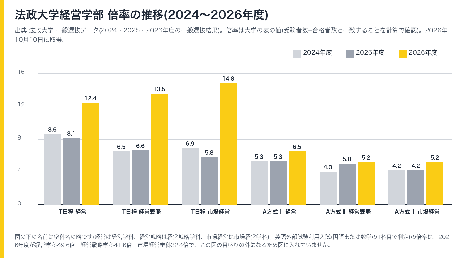 法政大学経営学部 倍率の推移 2024〜2026年度