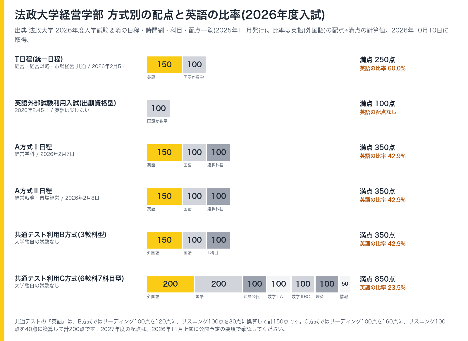 法政大学経営学部 方式別の英語の配点と比率(2026年度入試)