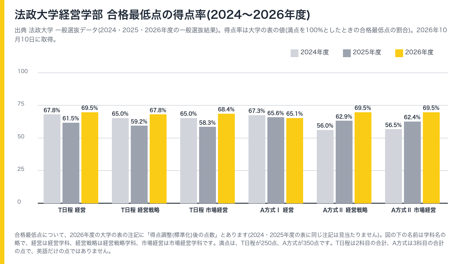 法政大学経営学部 合格最低点の得点率 2024〜2026年度