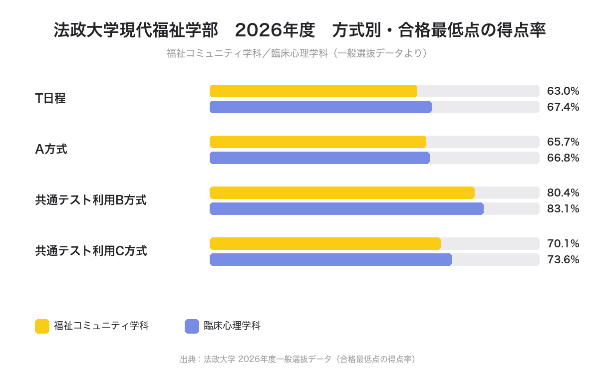 法政大学現代福祉学部 2026年度 方式別・学科別 合格最低点の得点率