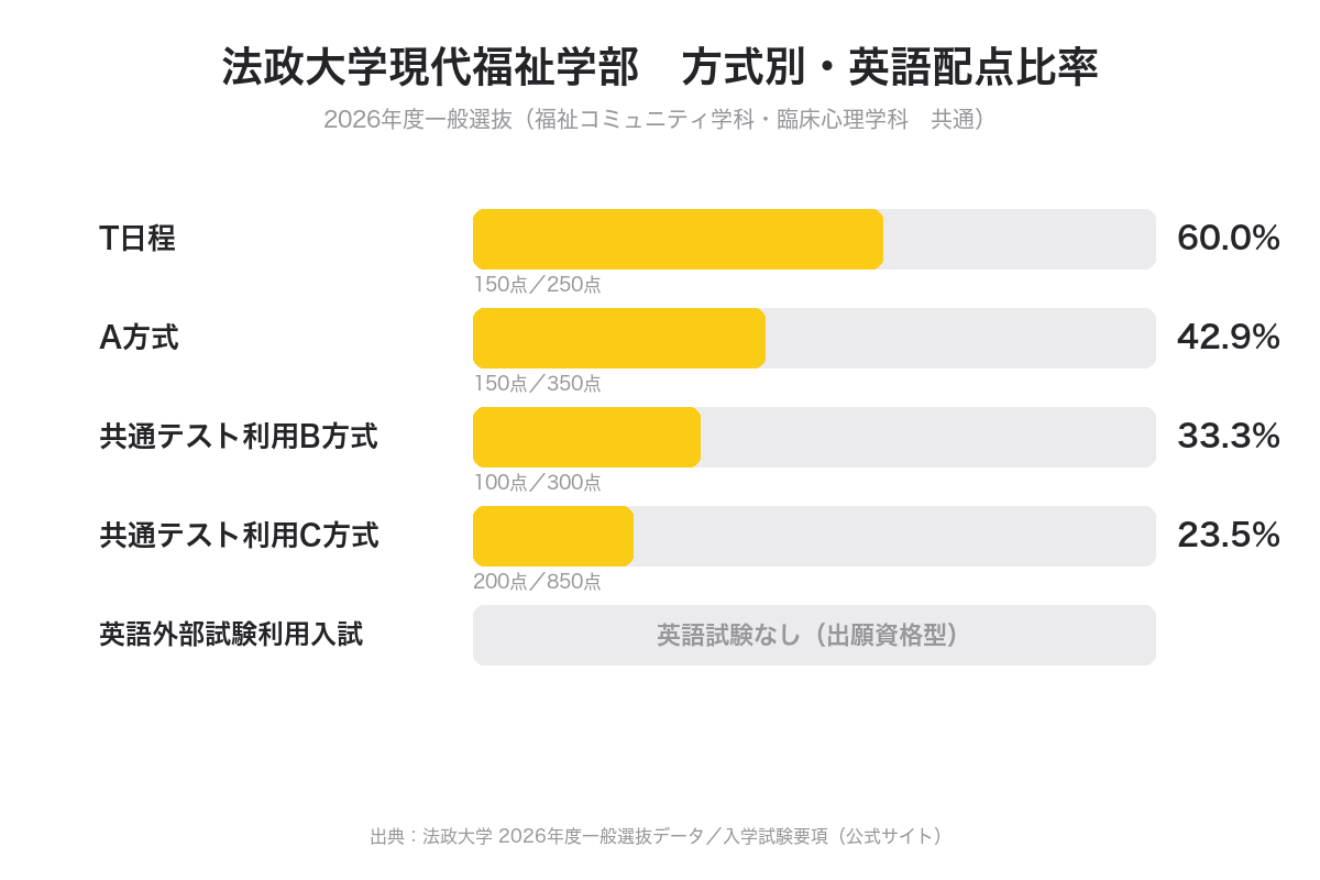 法政大学現代福祉学部 方式別・英語配点比率