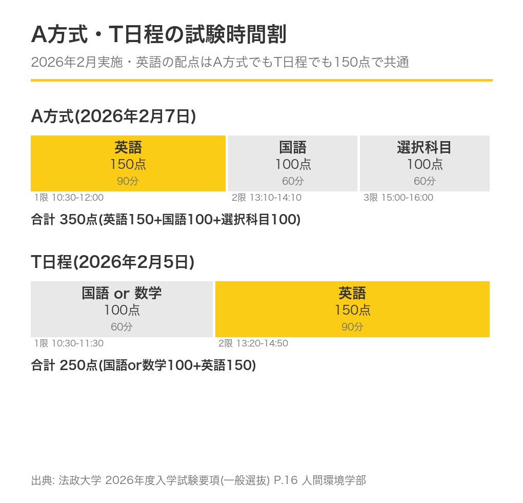 法政大学人間環境学部 A方式・T日程の試験時間割