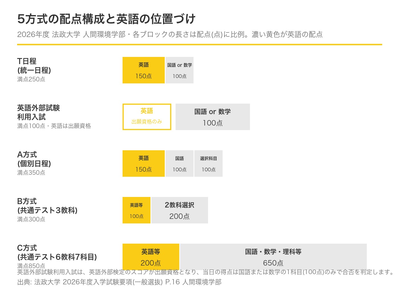 法政大学人間環境学部 5方式の配点構成と英語の位置づけ