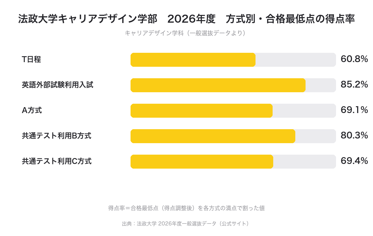 法政大学キャリアデザイン学部 2026年度 方式別・合格最低点の得点率