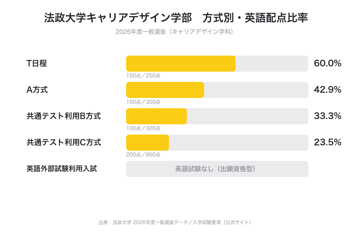 法政大学キャリアデザイン学部 方式別・英語配点比率