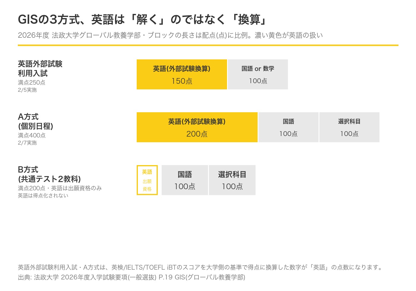法政大学グローバル教養学部 3方式の配点構成と英語の扱い