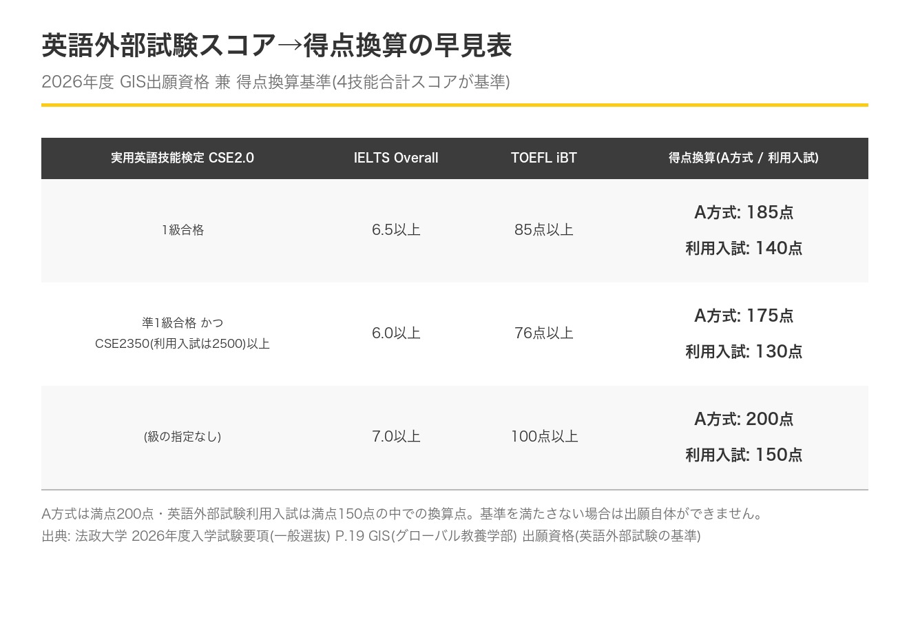 法政大学グローバル教養学部 英語外部試験スコアの得点換算早見表