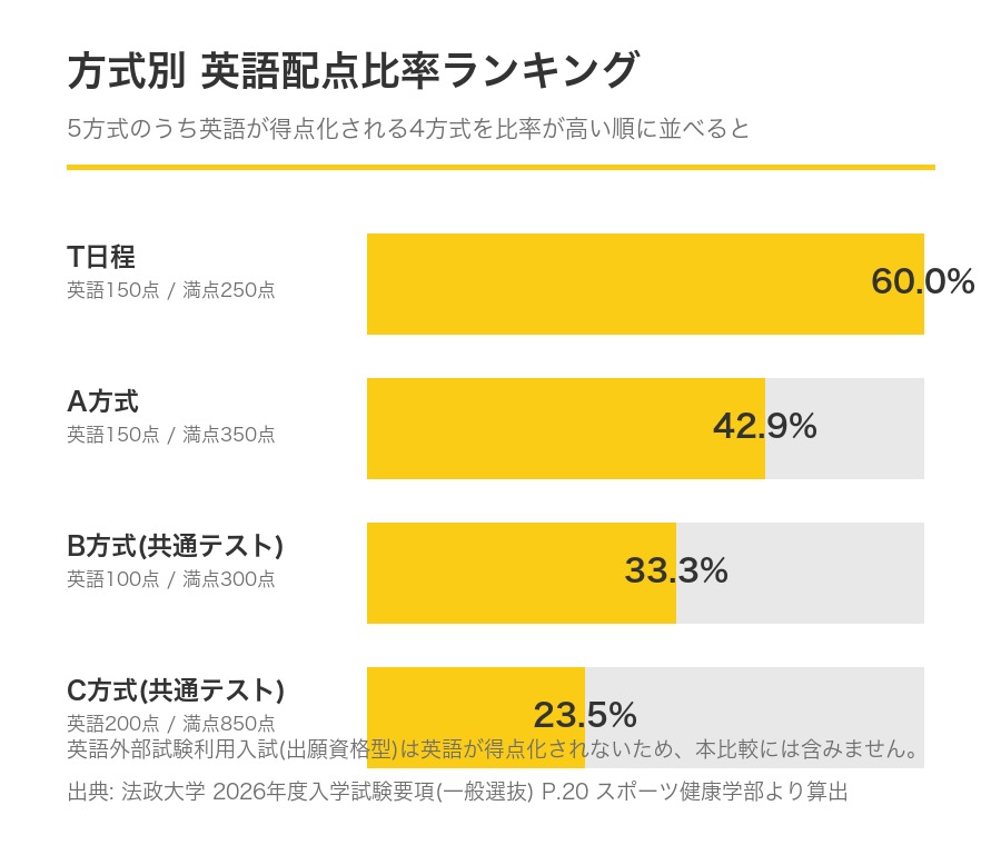 法政大学スポーツ健康学部 方式別英語配点比率ランキング