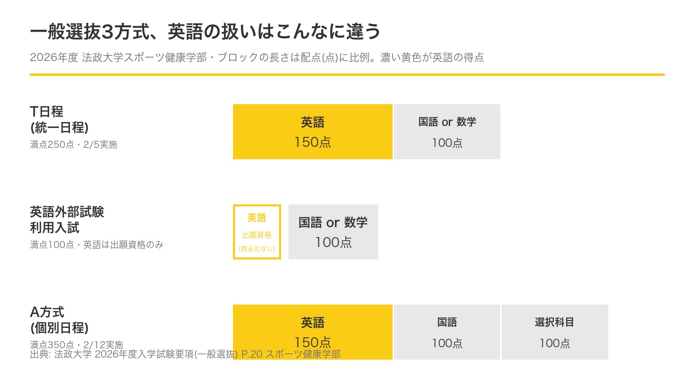 法政大学スポーツ健康学部 一般選抜3方式の配点構成比較