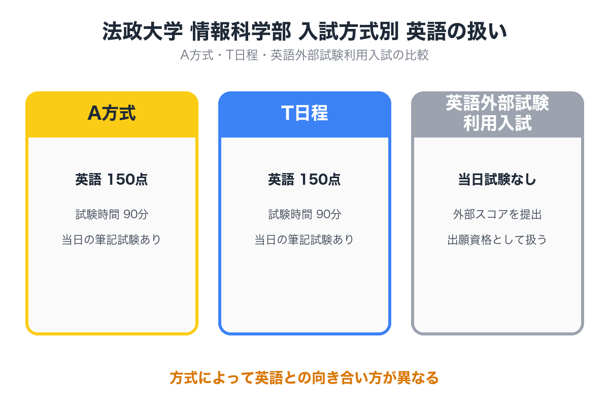 法政大学情報科学部 入試方式別の英語の扱いを比較する図 A方式90分の当日試験 T日程90分の当日試験 英語外部試験利用方式は当日試験なしで外部スコアを提出