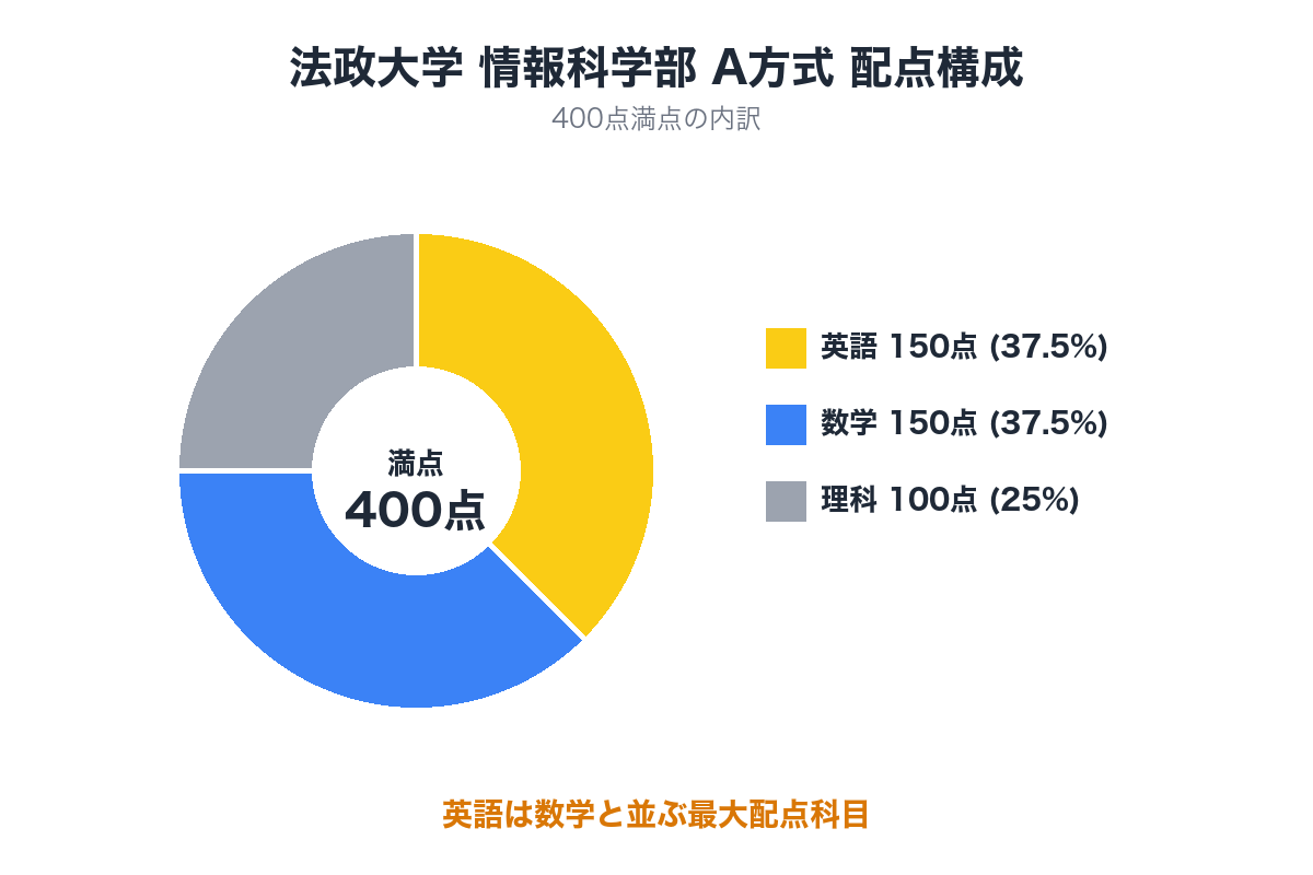 法政大学情報科学部 A方式の配点構成を示す円グラフ 英語150点 数学150点 理科100点 合計400点満点