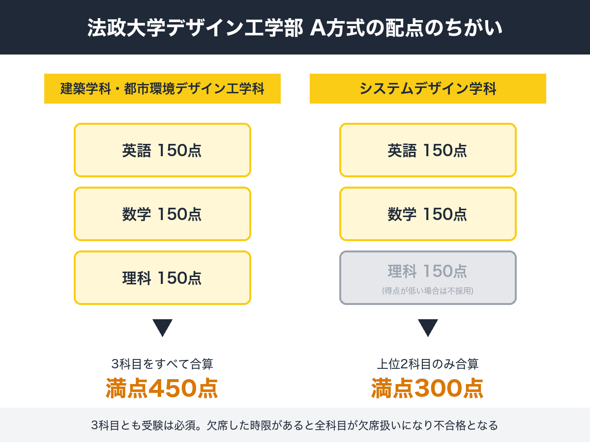 法政大学デザイン工学部 A方式の配点のちがいを示す図解。建築学科・都市環境デザイン工学科は英語150点・数学150点・理科150点の3科目をすべて合算して満点450点、システムデザイン学科は同じ3科目を受験したうえで得点の高い2科目のみを合算して満点300点になることを示す比較図