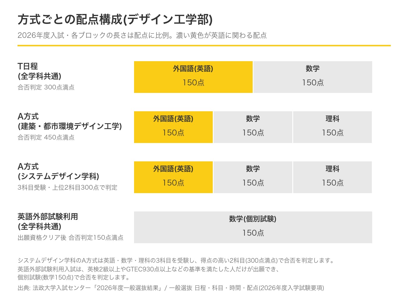 法政大学デザイン工学部 方式ごとの配点構成を示す図解。T日程は外国語150点・数学150点の300点満点、A方式(建築・都市環境デザイン工)は外国語150点・数学150点・理科150点の450点満点、A方式(システムデザイン学科)は3科目受験のうち上位2科目300点で判定、英語外部試験利用は数学150点のみで合否判定することを示す表