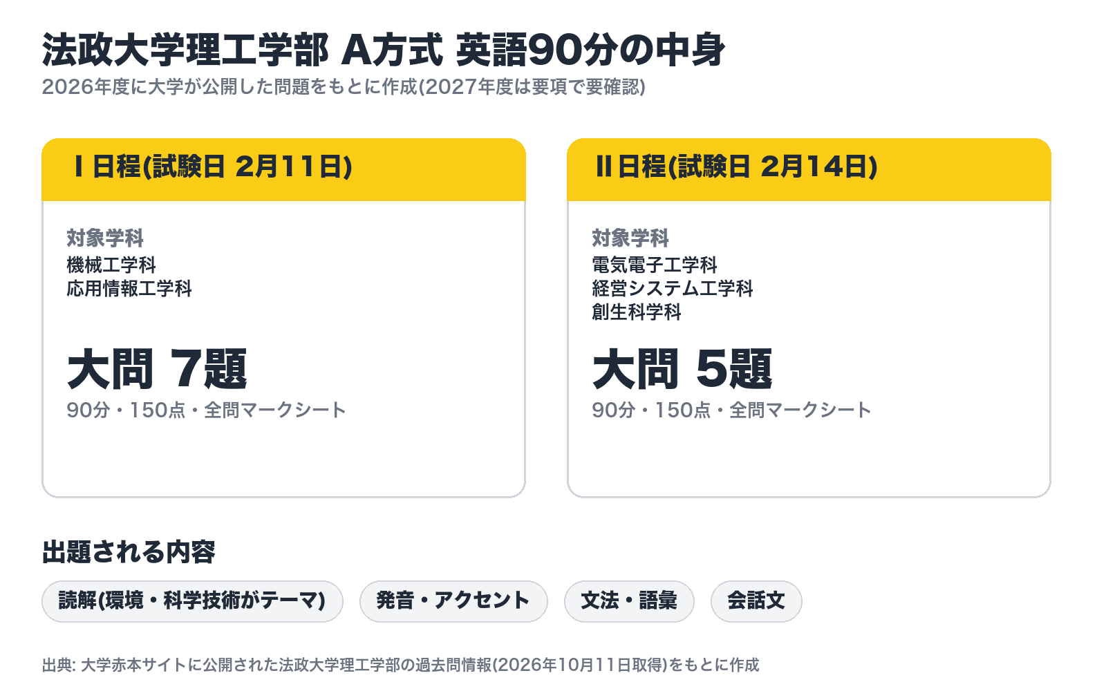 法政大学理工学部 A方式 英語90分の中身。Ⅰ日程(機械・応用情報)は大問7題、Ⅱ日程(電気電子・経営システム・創生科学)は大問5題