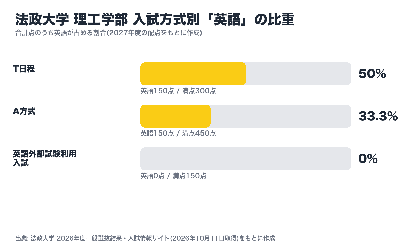 法政大学理工学部 入試方式別「英語」の比重。T日程50%・A方式33.3%・英語外部試験利用入試0%