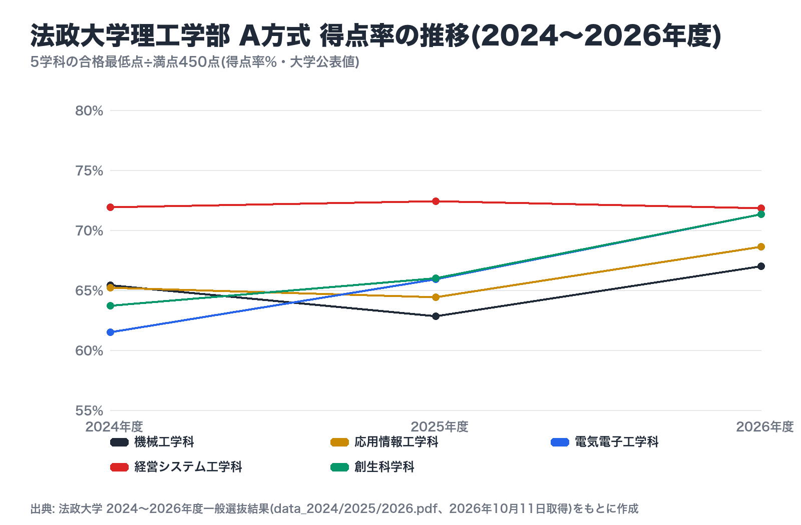 法政大学理工学部 A方式 得点率の推移(2024〜2026年度)。経営システム工学科以外の4学科は2025年度から2026年度にかけて得点率が上昇した