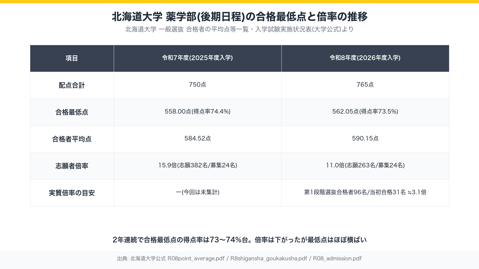 北海道大学薬学部(後期日程)の合格最低点と倍率の推移