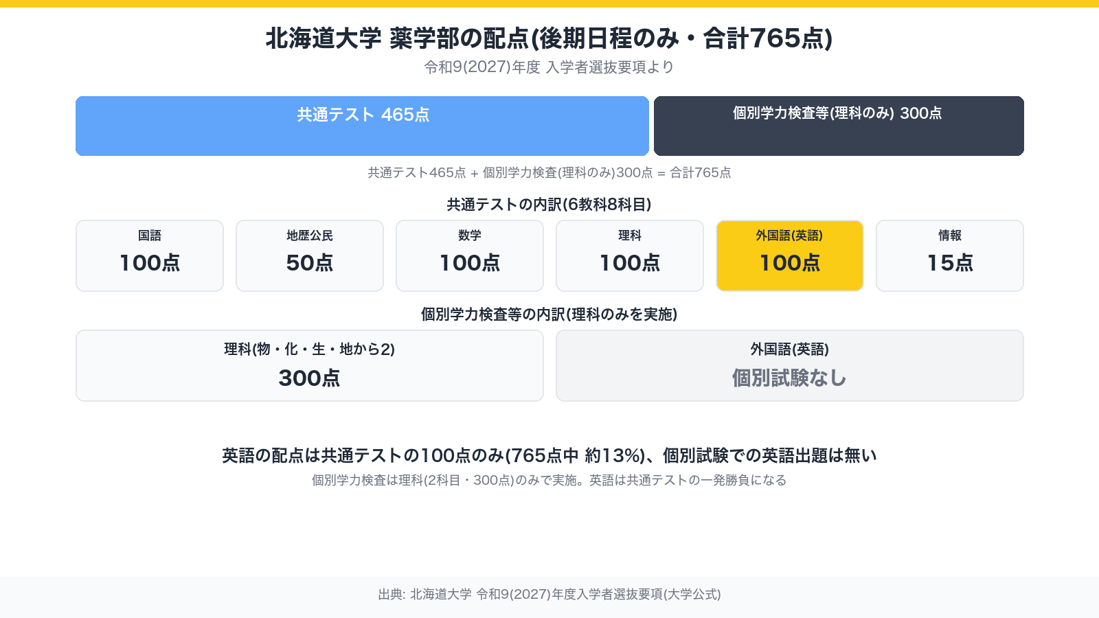 北海道大学薬学部の配点構成(後期日程のみ・合計765点)