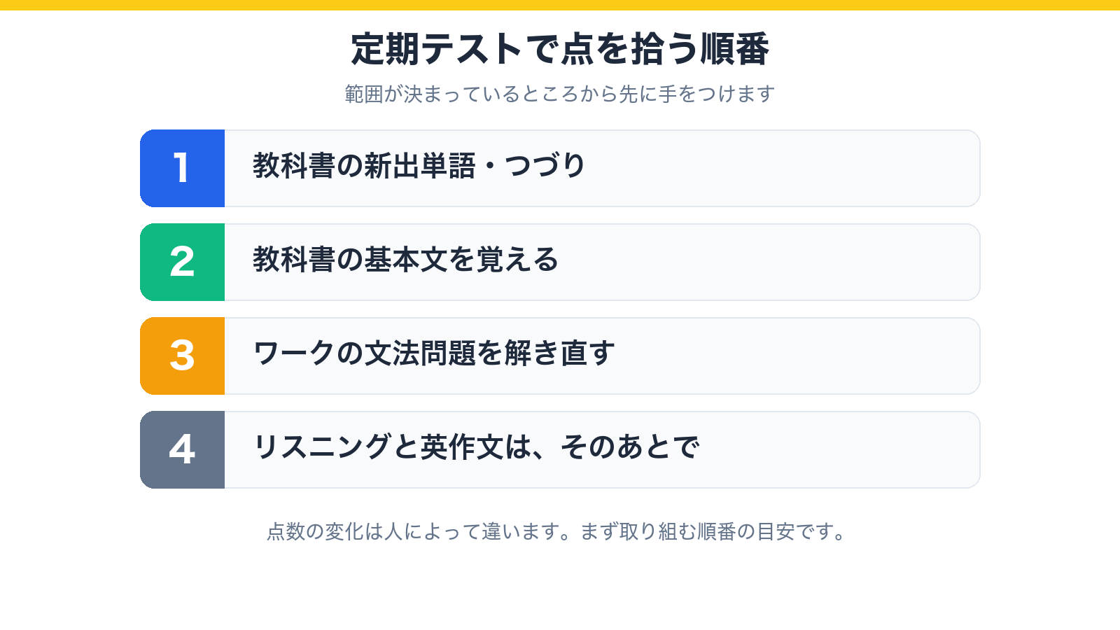 定期テストで点を拾う順番の図(新出単語、基本文、ワークの文法、リスニングと英作文の順)