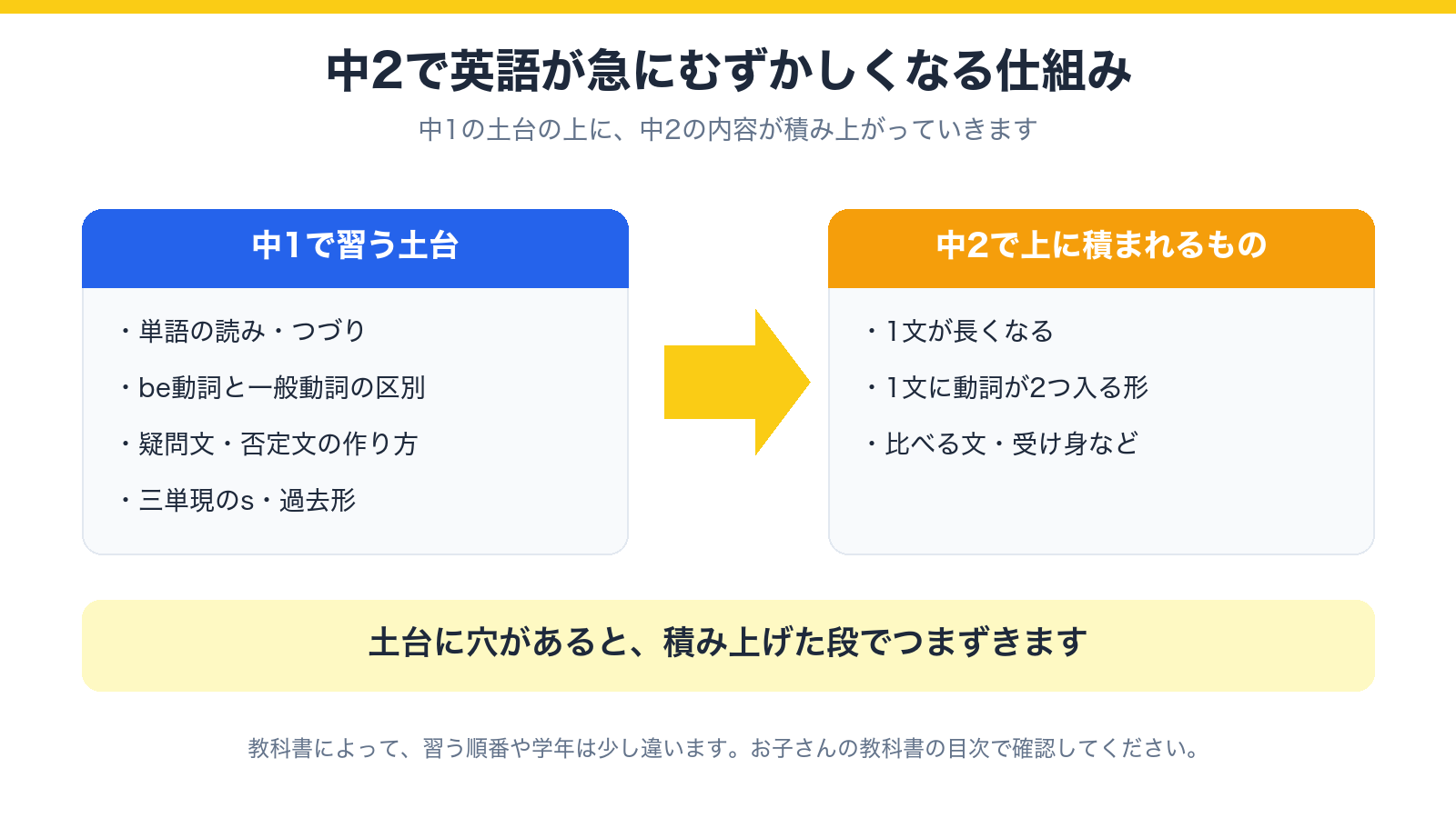 中2で英語が急にむずかしくなる仕組みの図(中1の土台の上に、中2の内容が積み上がる)