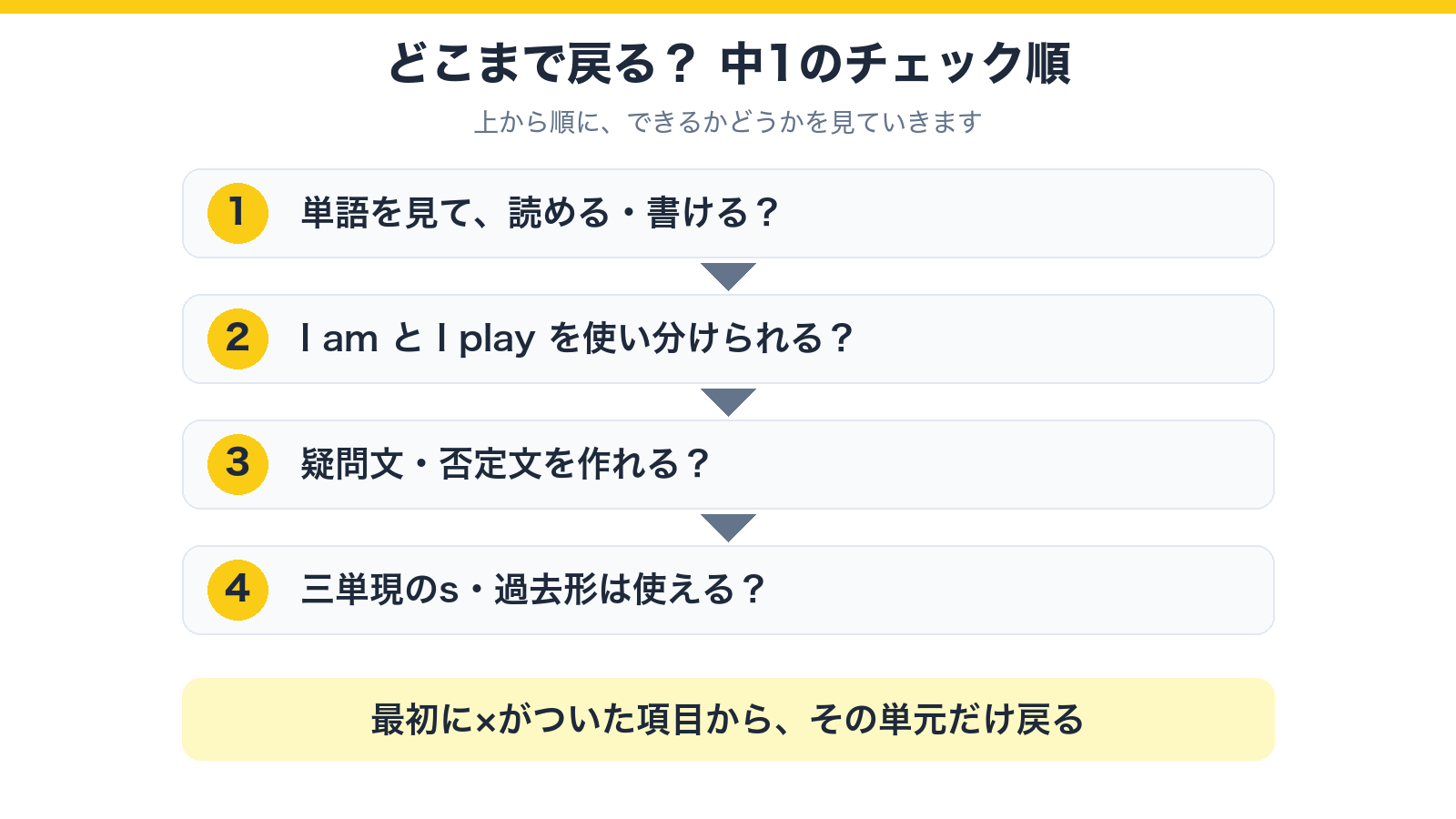 どこまで戻るかを確認するチェック順の図(単語、動詞の使い分け、疑問文・否定文、三単現・過去形の順)