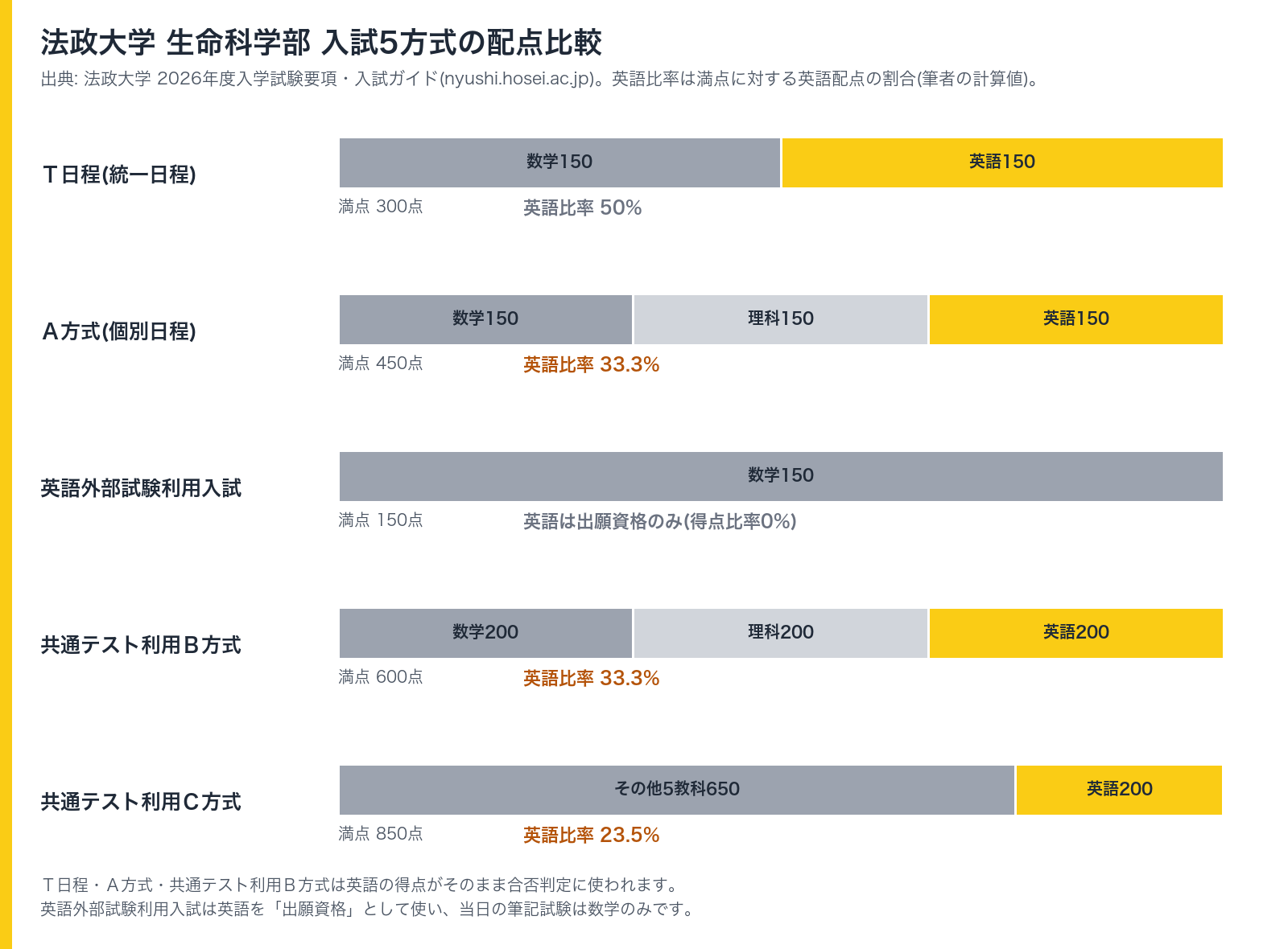 法政大学生命科学部 入試5方式の配点比較。T日程は満点300点で英語比率50%、A方式は満点450点で英語比率33.3%、英語外部試験利用入試は満点150点で数学のみ、共通テスト利用B方式は満点600点で英語比率33.3%、共通テスト利用C方式は満点850点で英語比率23.5%であることを示す図