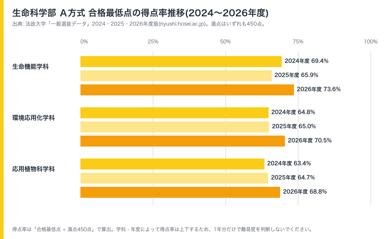 生命科学部 A方式 合格最低点の得点率推移(2024〜2026年度)。生命機能学科は69.4%から73.6%、環境応用化学科は64.8%から70.5%、応用植物科学科は63.4%から68.8%へと、いずれも2026年度に上昇したことを示す棒グラフ