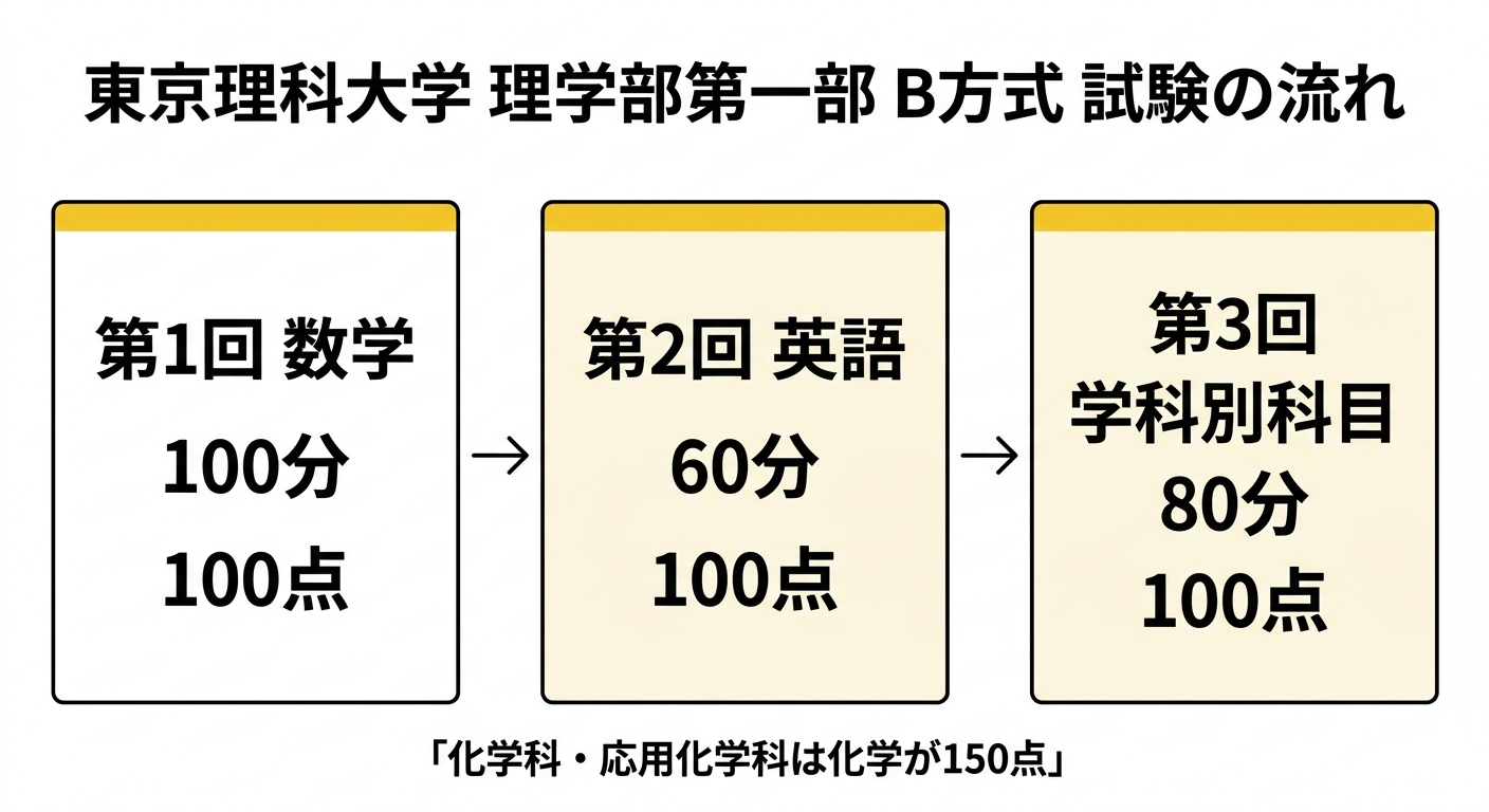 東京理科大学理学部第一部B方式の3段階試験スケジュールを示す図