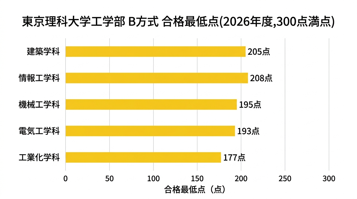 東京理科大学工学部B方式の学科別合格最低点を示す横棒グラフ