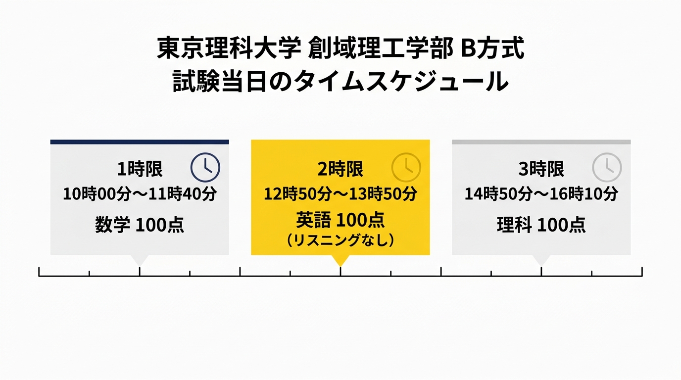 東京理科大学創域理工学部B方式の試験当日のタイムスケジュール(1時限数学、2時限英語、3時限理科)