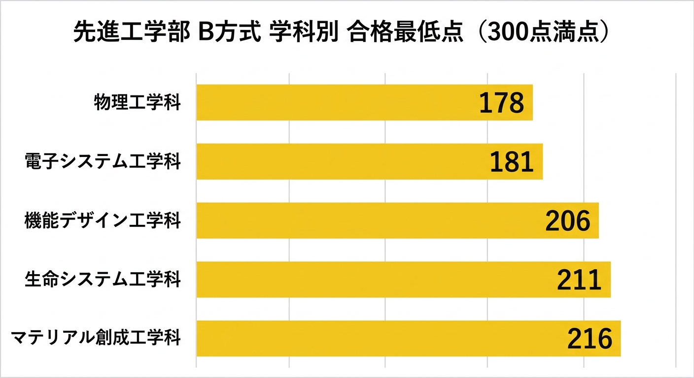 先進工学部B方式の学科別合格最低点を示す横棒グラフ(300点満点)