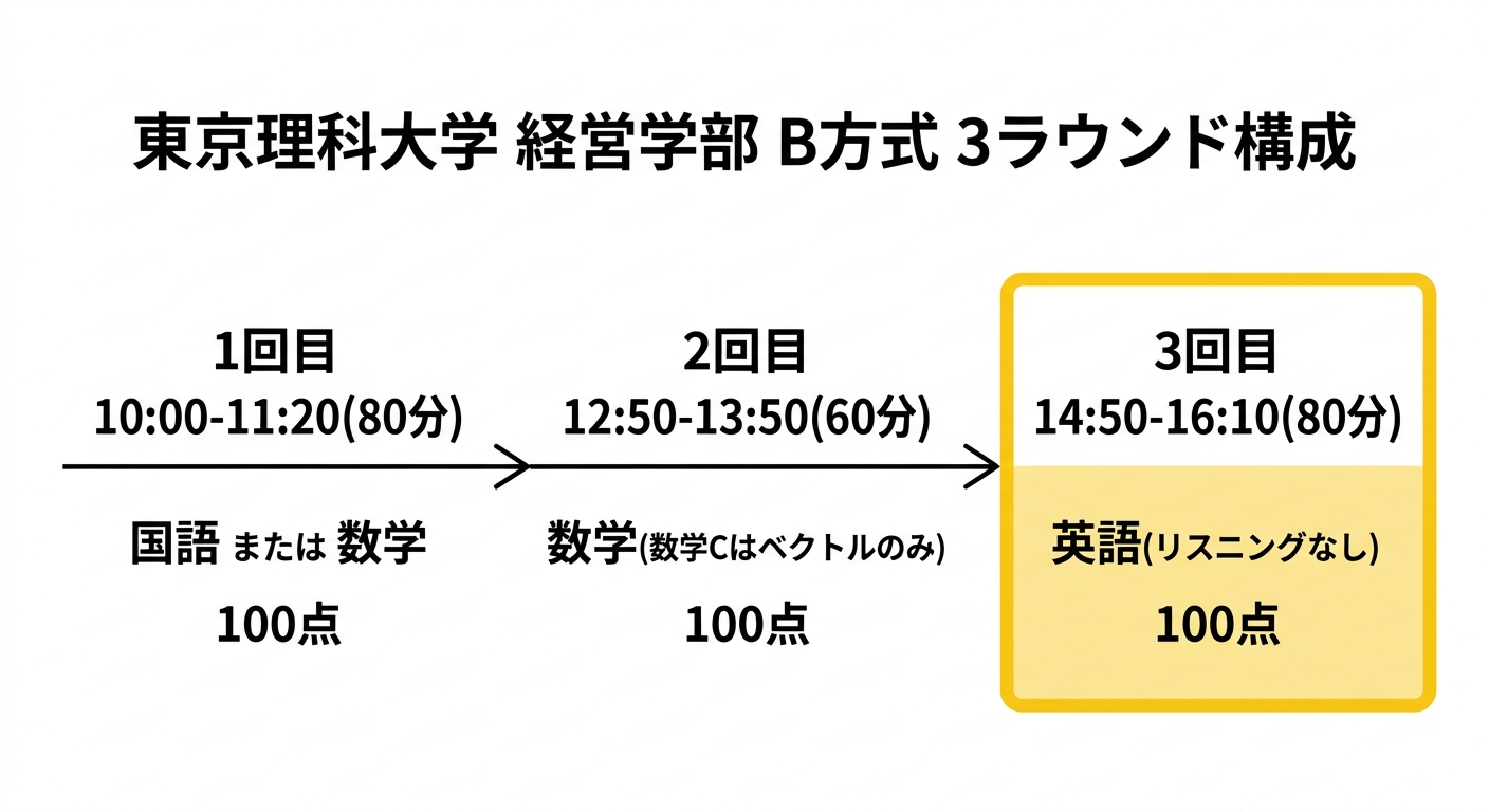 東京理科大学経営学部B方式の3ラウンド構成を示すタイムライン図(1回目国語または数学・2回目数学・3回目英語)