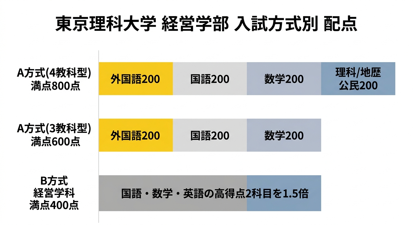 東京理科大学経営学部の入試方式別の配点構成を示す横棒グラフ(A方式4教科型800点・A方式3教科型600点・B方式経営学科400点)