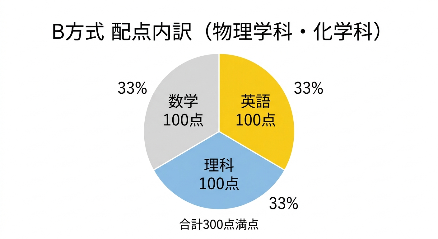 東京理科大学理学部第二部 B方式の配点内訳円グラフ 英語100点・数学100点・理科100点の3等分