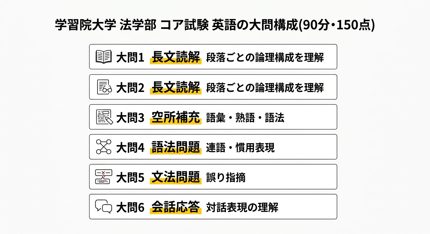 学習院大学法学部コア試験英語の大問構成を示す図。長文読解2題、空所補充、語法問題、文法問題、会話応答の6つのブロックが並ぶ