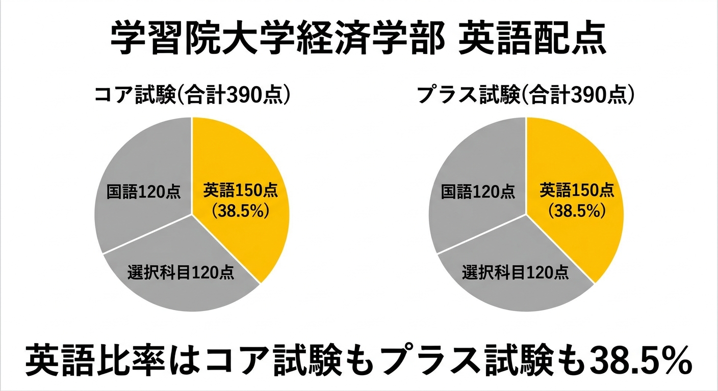学習院大学経済学部 コア試験・プラス試験の配点円グラフ、英語比率38.5%を強調