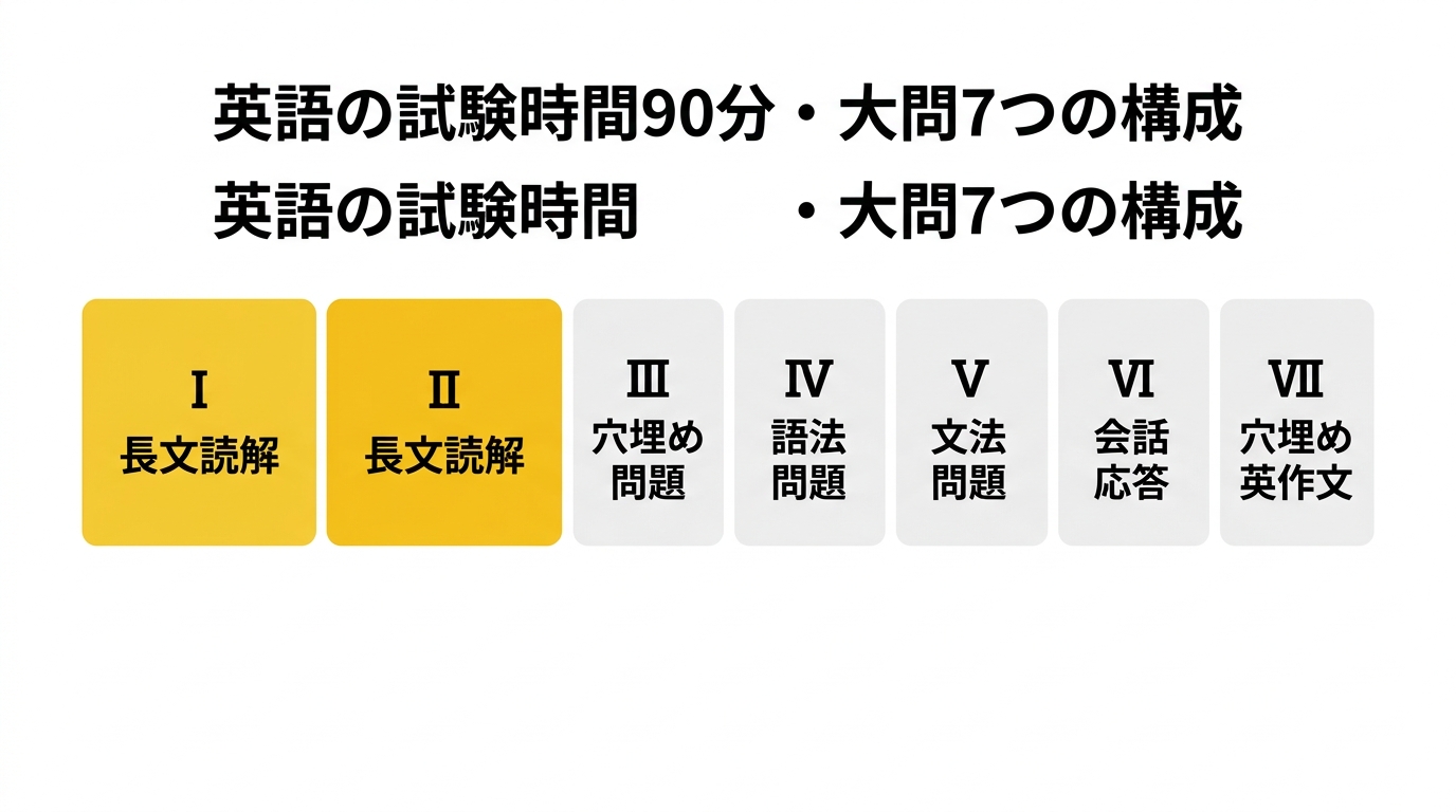 学習院大学経済学部 英語の大問構成タイムライン、長文読解から穴埋め英作文までの7パート