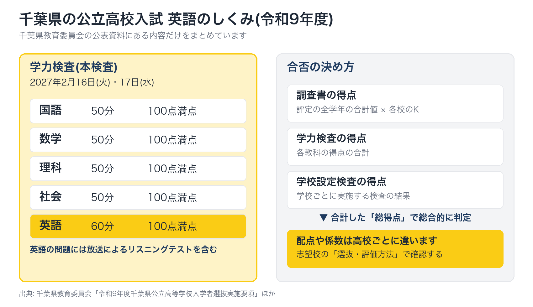 千葉県の公立高校入試 英語のしくみ(令和9年度)の図解